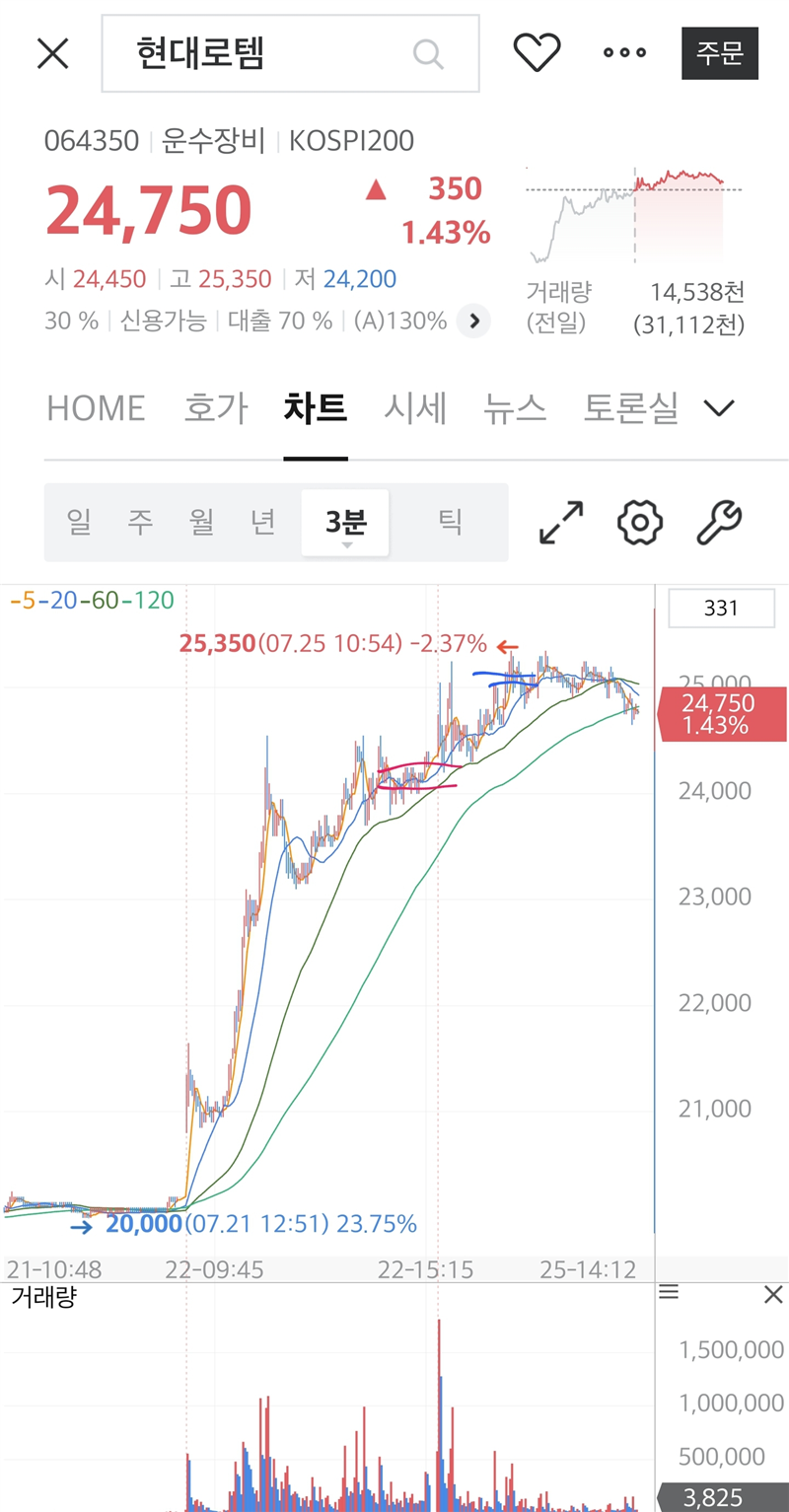 현대로템 - 꾸역꾸역 - 고수의 추천주식